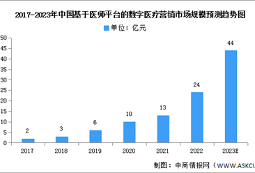 2023年中国基于医师平台的数字医疗营销市场规模及渗透率预测分析(图)