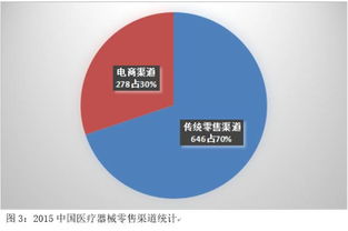 医械行业大好 去年产值3080亿 同比增长20