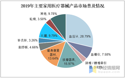 2020年我国家用医疗器械行业发展前景:充满挑战的蓝海市场「图」