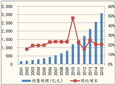 2016年中国医疗器械市场现状分析及发展趋势预测【图】_中国产业信息网