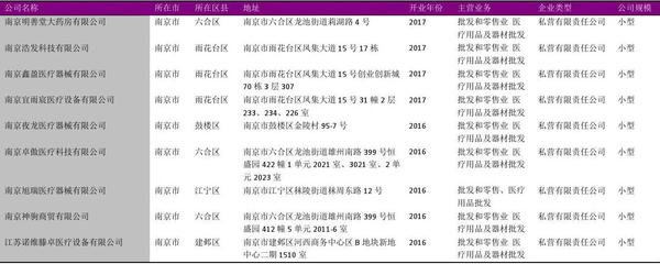 南京市医疗器械销售公司名录2018版1241家