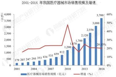 我国医疗器械业竞争激烈 市场需求不断扩大_研究报告 - 前瞻产业研究院