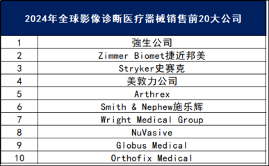 全球医疗器械行业七大榜单揭晓!