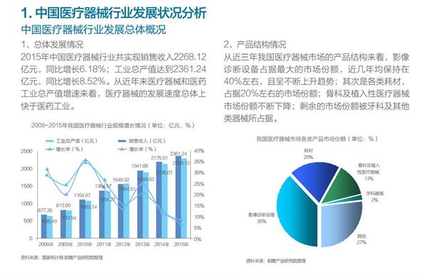 策略篇|医疗器械市场环境及前景预测