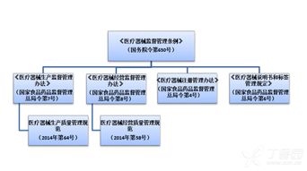 医疗器械注册,生产许可证,gmp体系法规依据