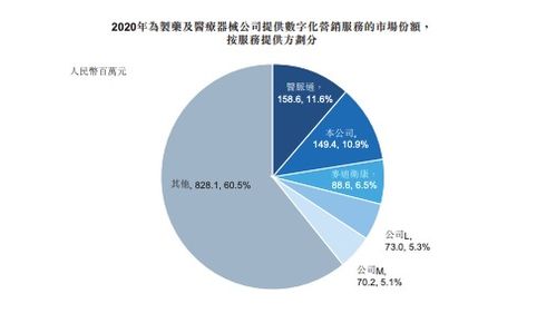 智云健康闯关港交所 以销售医疗用品为主,三年亏损超76亿元,拟拓宽商业化渠道